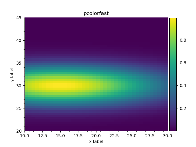 ../_images/06_hist2d_plot_equal_pcolorfast.png